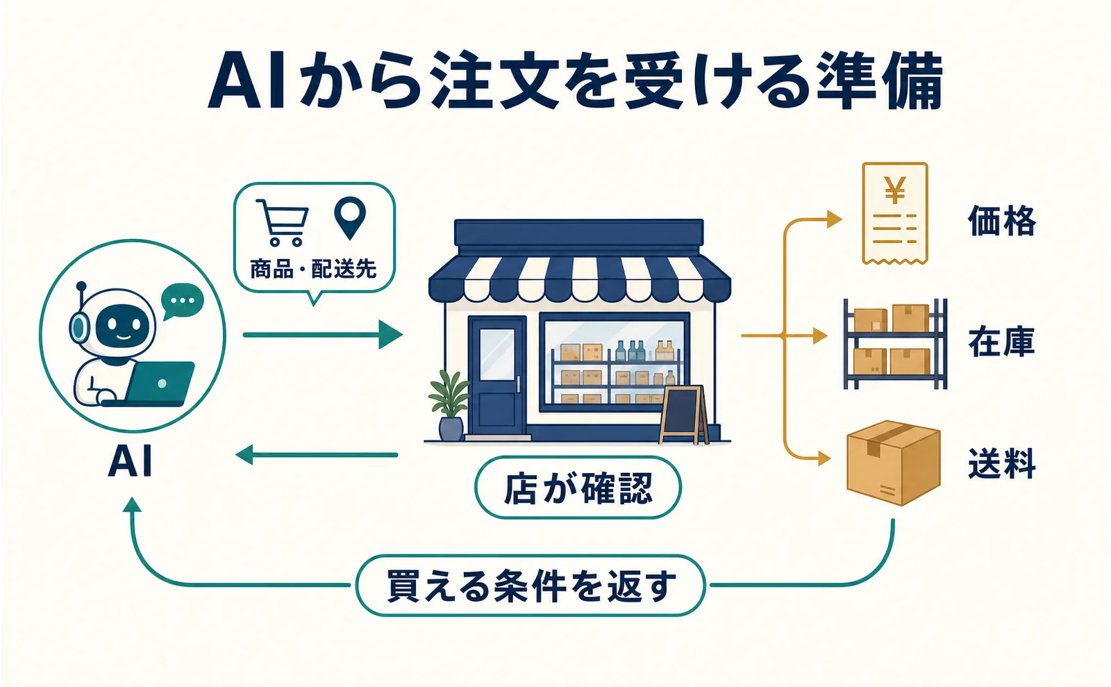 ChatGPTに商品を載せるには?ACPの商品連携から注文まで
