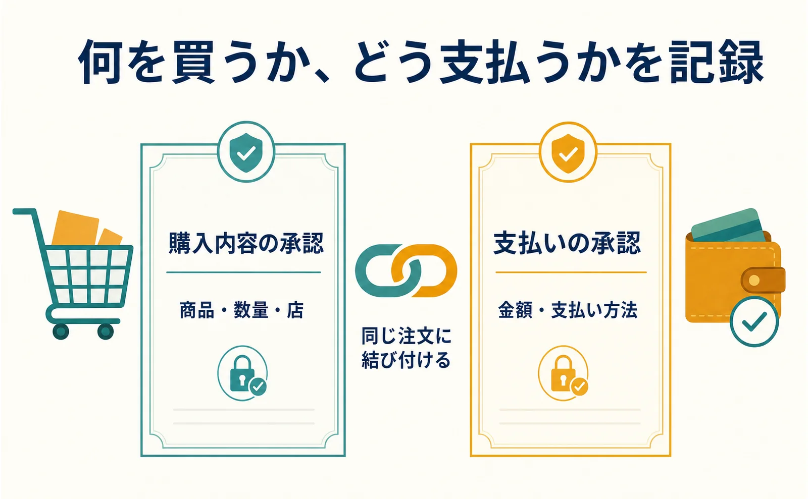 購入内容の許可と支払いの許可を同じ注文へ結び付ける