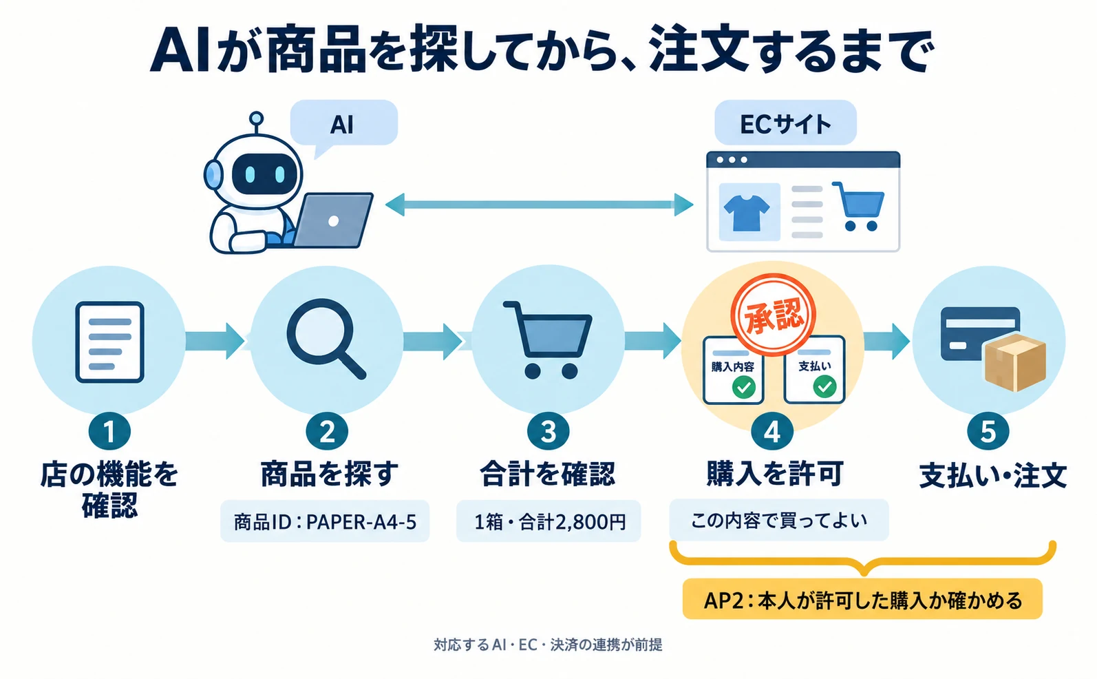 AP2とは？AIが商品を探して注文するまでをデータで解説