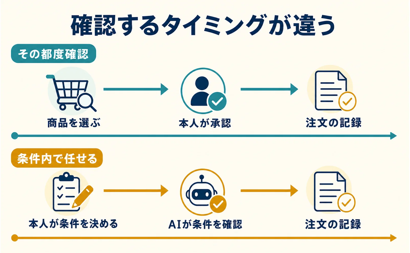 購入の直前に本人が確認する流れと、先に決めた条件内でAIに任せる流れ