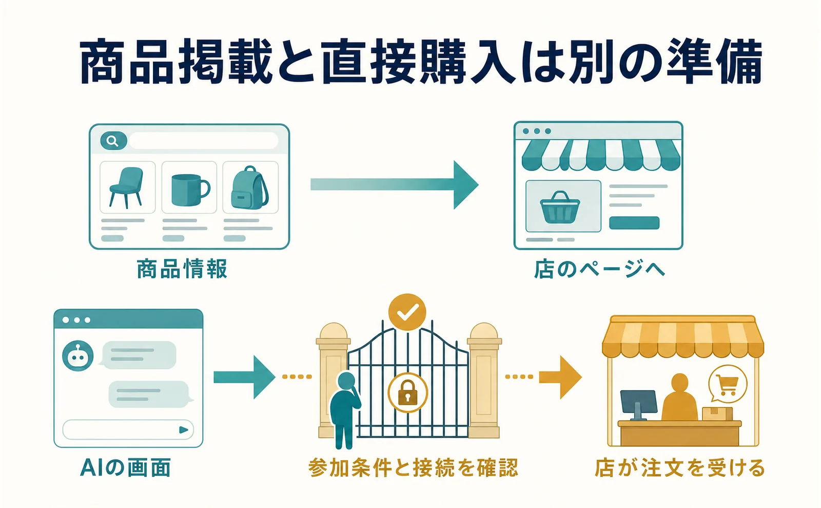 GoogleのAIで商品を売るには?UCPの申請から注文まで