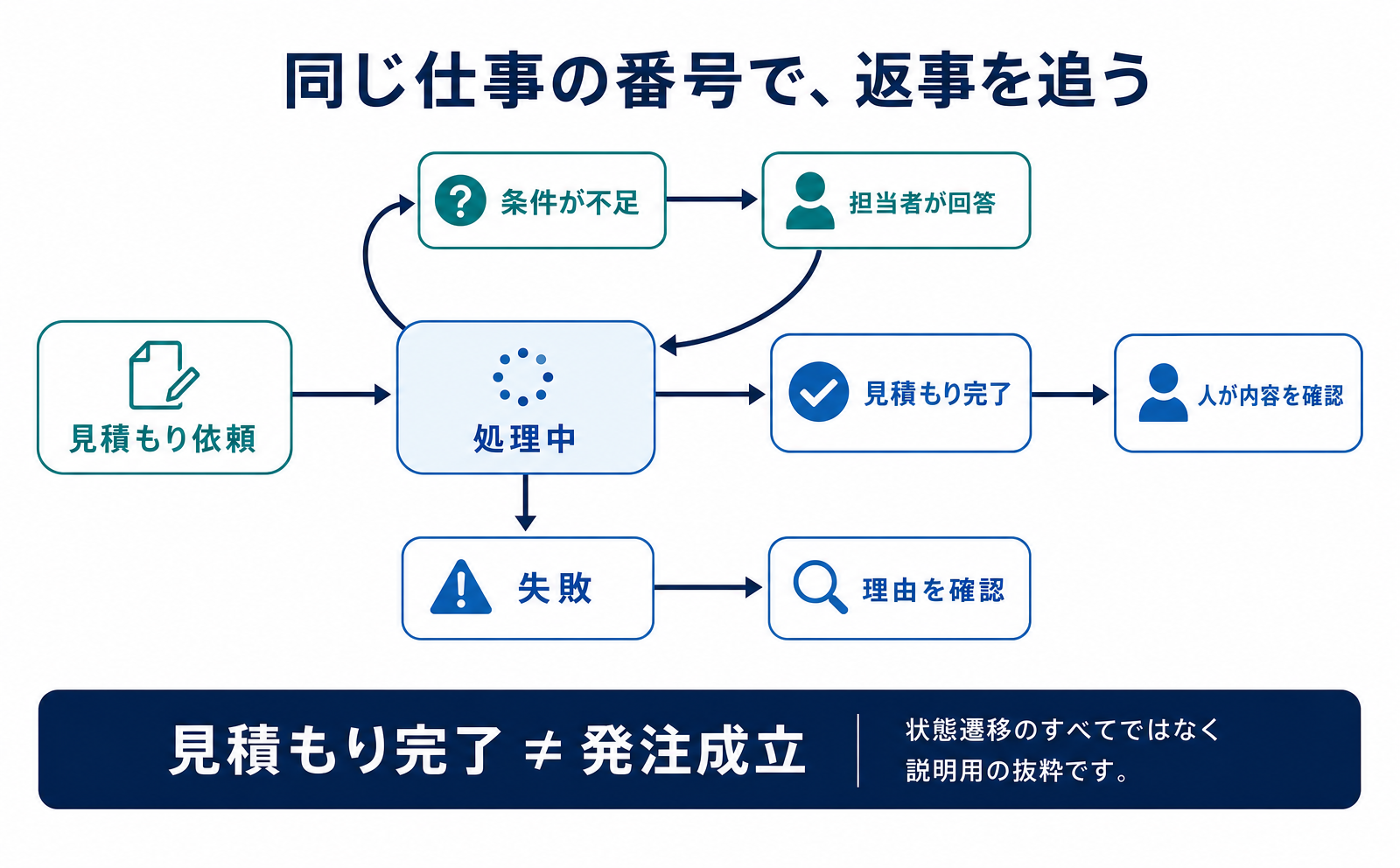 見積もりの依頼から処理中、追加条件の確認、完了または失敗を追う流れ。見積もり完了の後に人が発注を判断する。