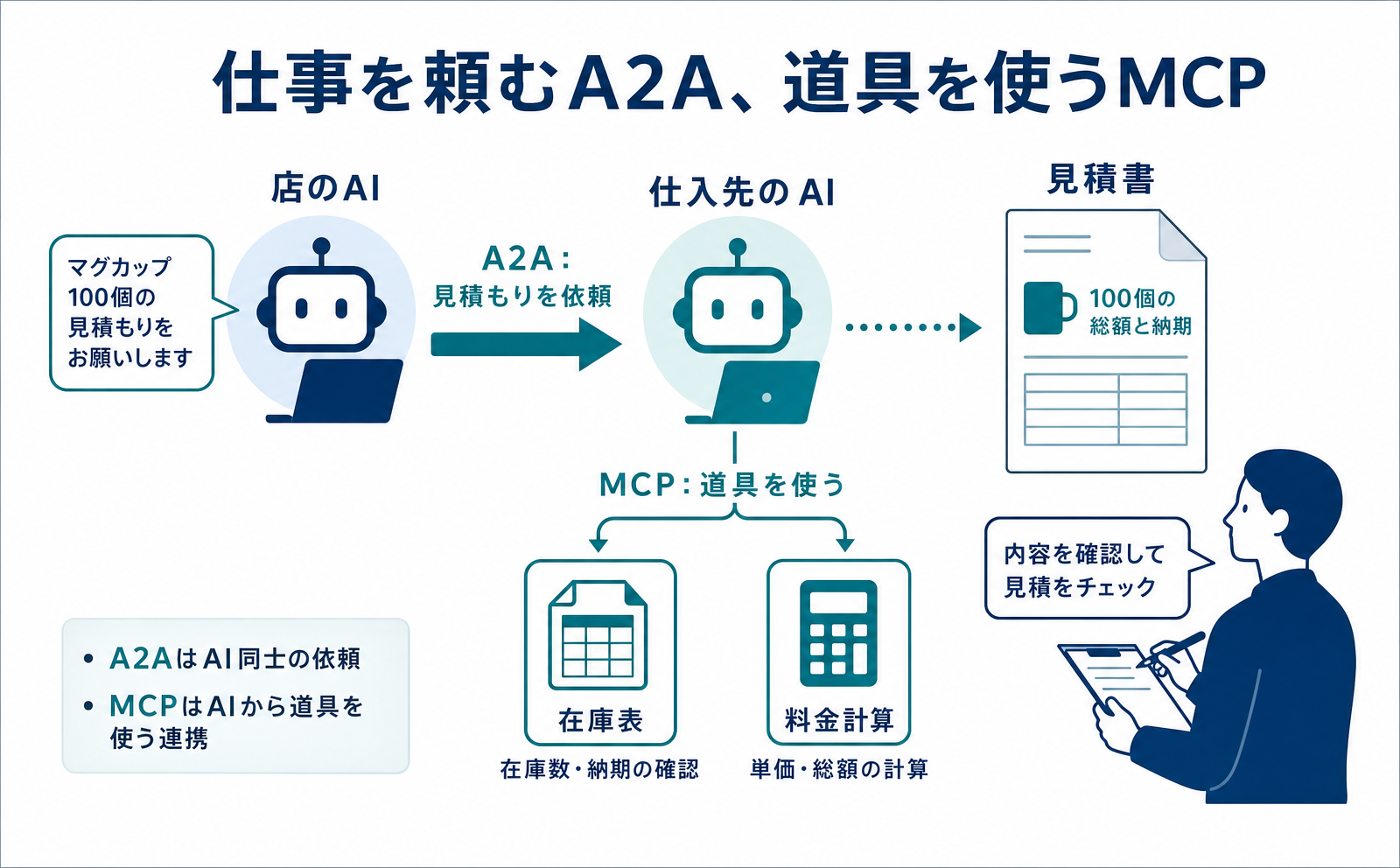 A2AとMCPの違いは?AIに調査や見積もりを任せる流れ