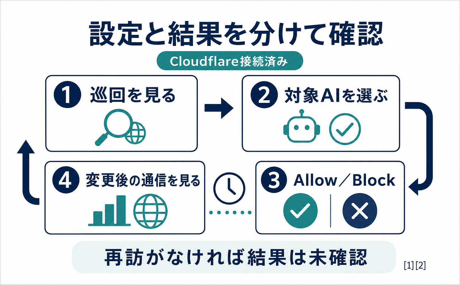 CloudflareでAIの巡回を確認・制限する方法