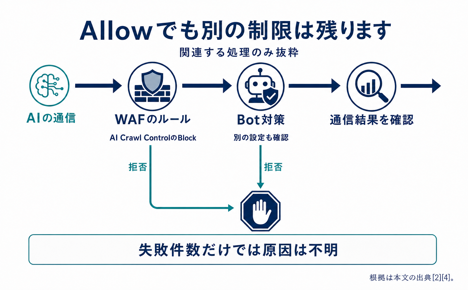 関連する処理のみを抜粋した模式図。AI Crawl ControlのBlockを含むWAFカスタムルールはCloudflareのBot対策より先に処理され、Allowでも別の制限が残る場合があります。