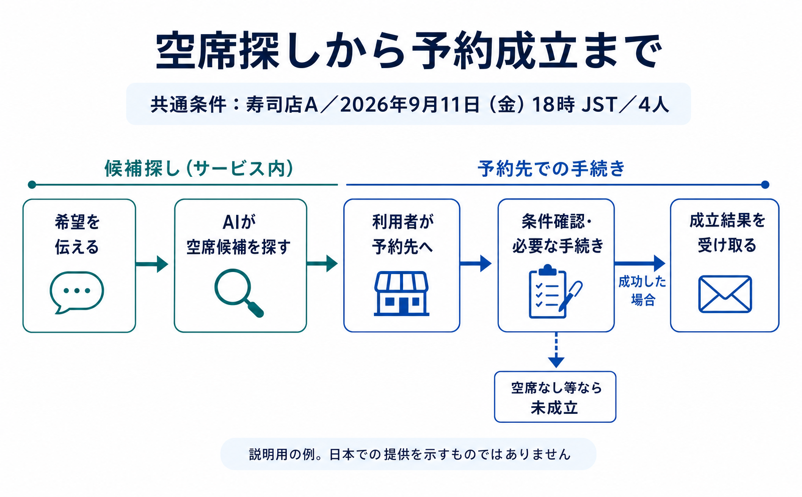 GoogleのAI予約とは？空席探しから予約成立まで
