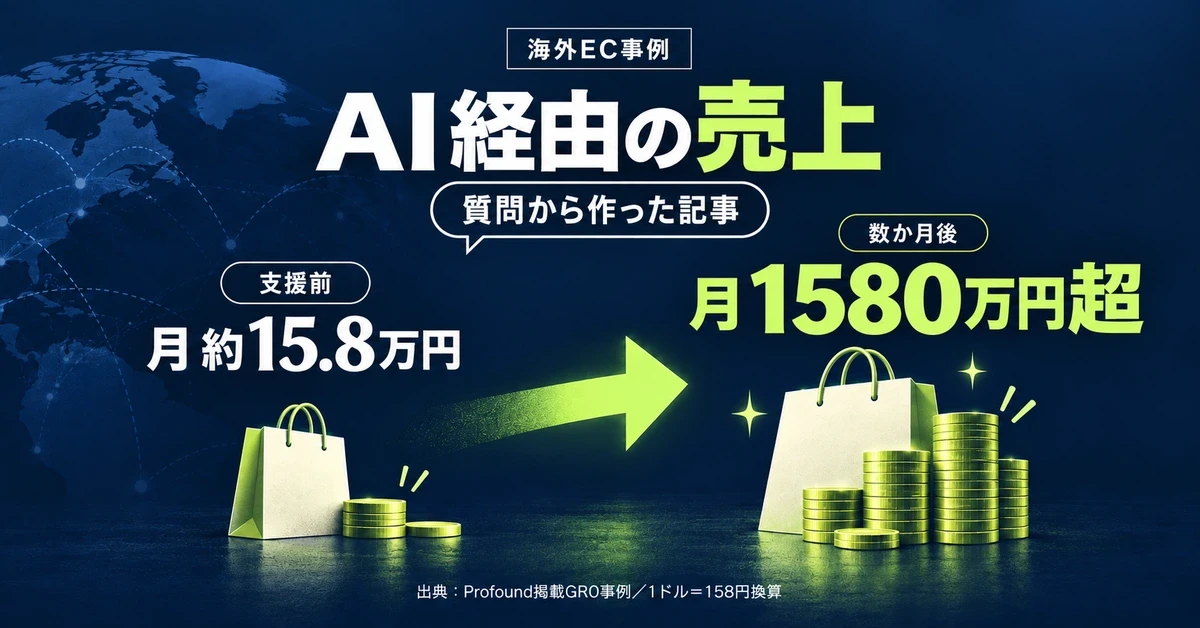 月約15.8万円→月1580万円超。AI検索経由の売上を伸ばした海外ブランドは、何を書いたのか。