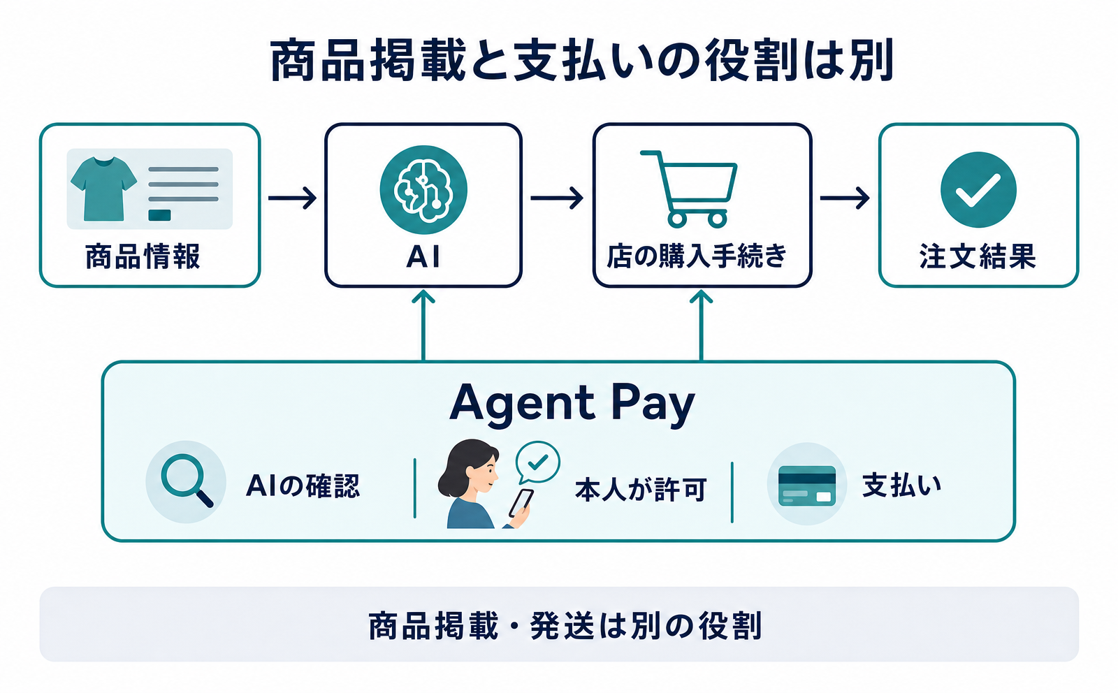 Mastercard Agent Payとは？AIの支払いと店の役割