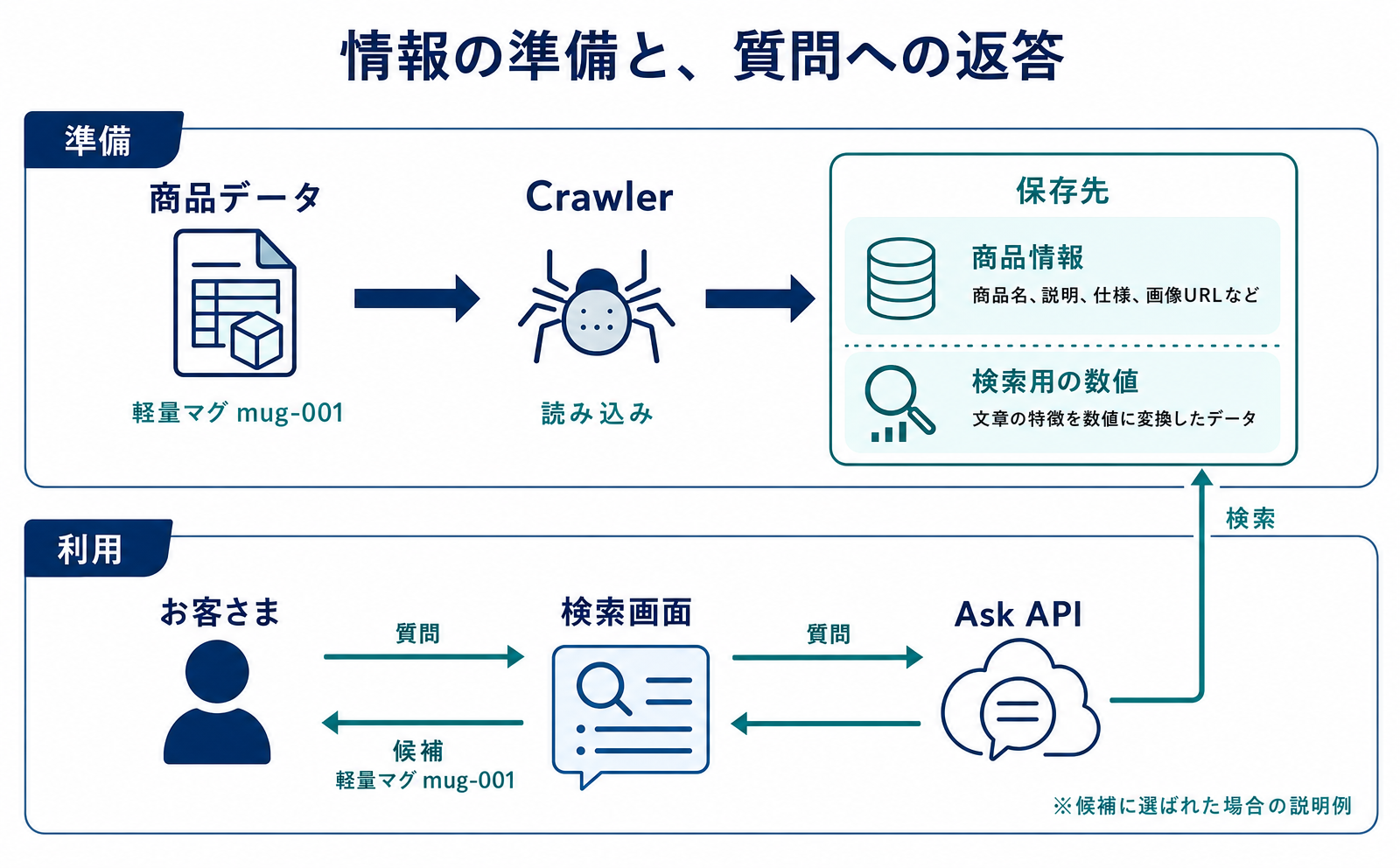 NLWebとは?サイトの商品や記事を自然な言葉で探せる仕組み