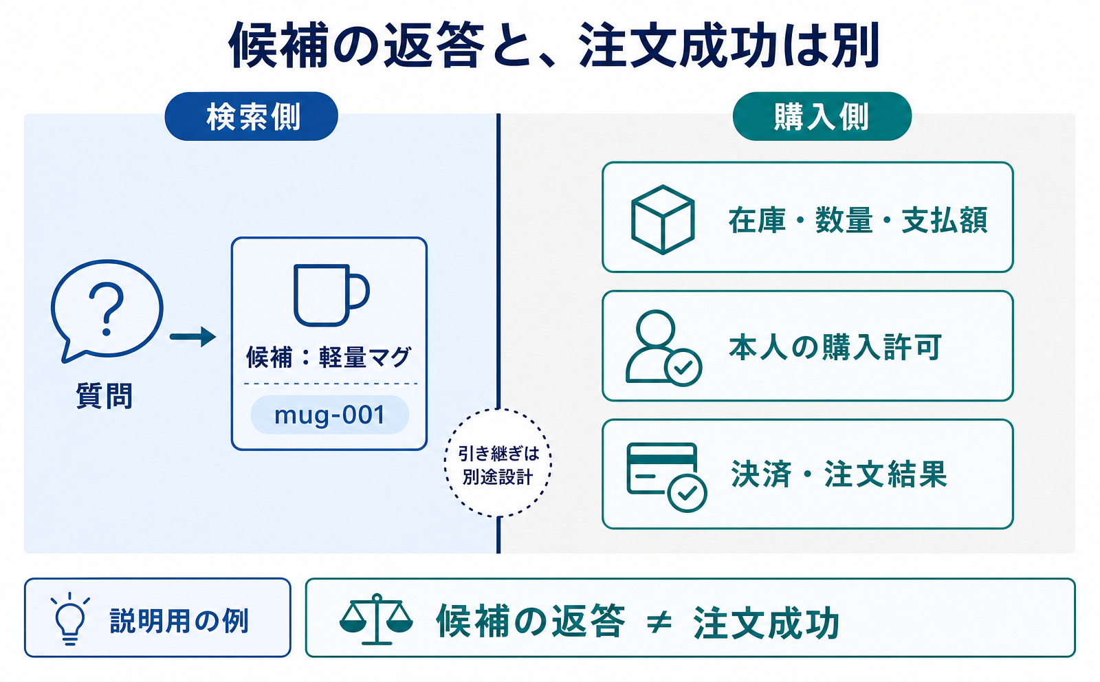軽量マグmug-001の候補が返る検索側と、在庫・数量・支払額、本人の購入許可、決済・注文結果を扱う購入側を分けた図です。候補の返答だけでは注文成功になりません。