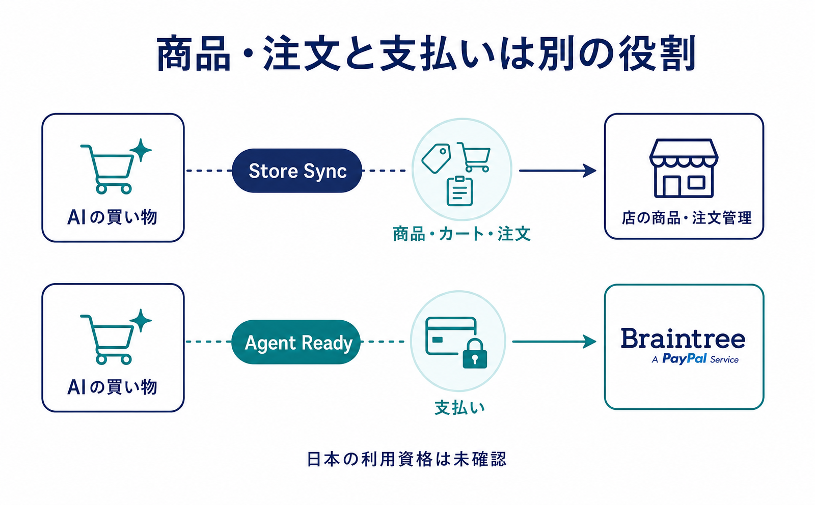 PayPalのAI買い物対応とは？Store SyncとAgent Readyの役割