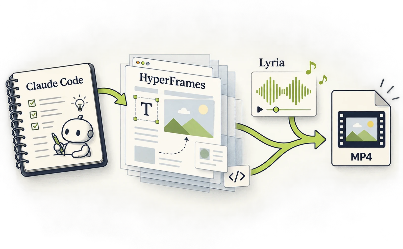 Claude、HyperFrames、Lyriaが設計・映像・BGMを分担する図