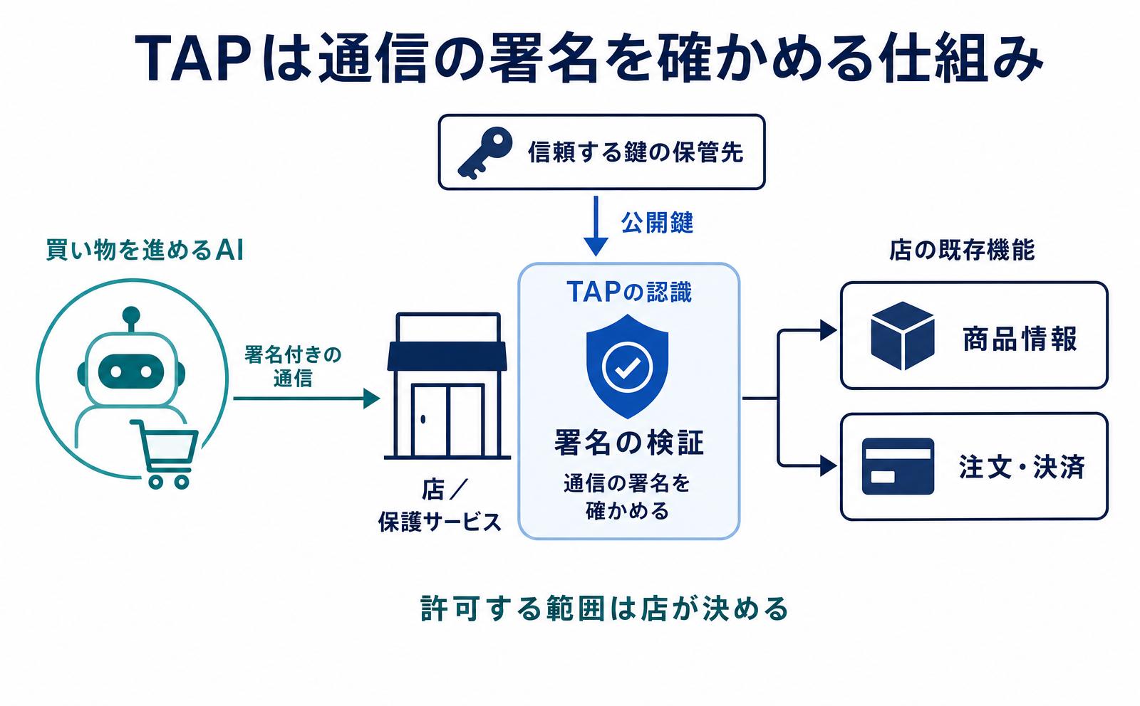 Visa TAPとは？AIによる買い物を店が見分ける仕組み
