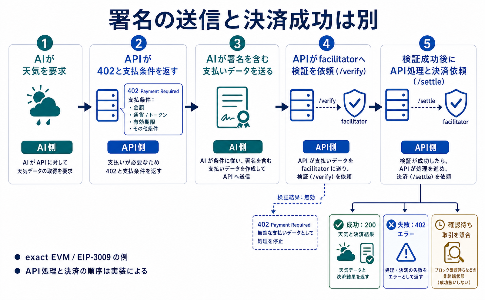 天気APIへの要求、402と支払条件、署名を含む支払いデータの再送、検証と決済の順序。検証無効は402へ戻り、決済成功は天気と結果、決済失敗はエラー、確認待ちは取引照合へ分岐します。