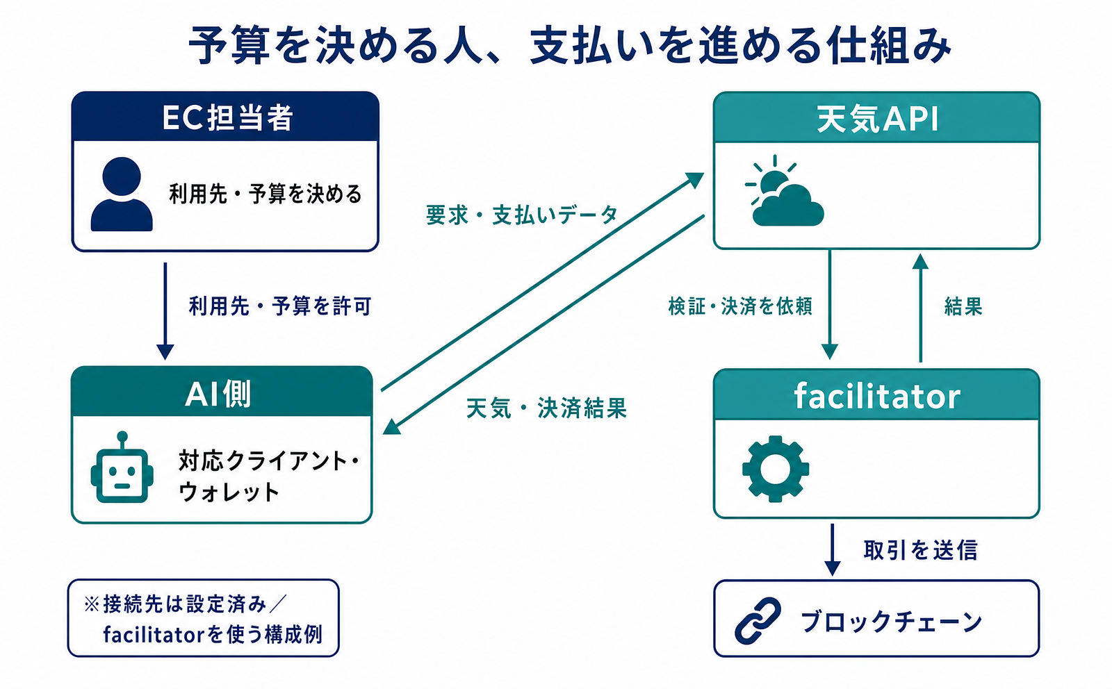 x402とは?AIがAPIの利用料を払う仕組みとデータの流れ