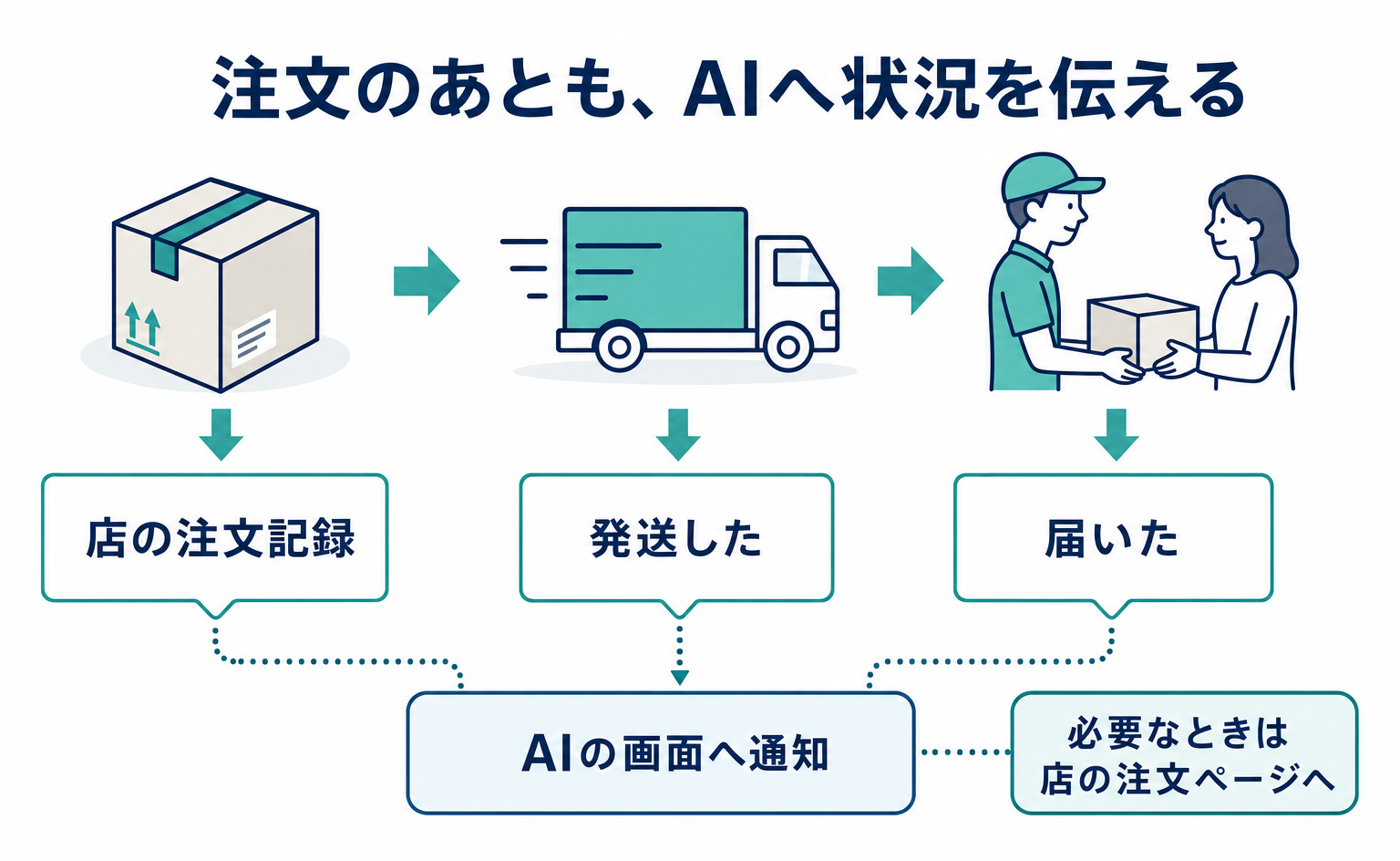 AI経由の注文後はどうする?UCPで発送・返金の状況を伝える仕組み