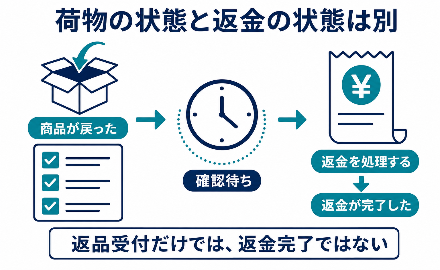 商品が戻ったこと、返金を処理していること、返金が完了したことを分ける。返品受付だけでは返金完了ではない。