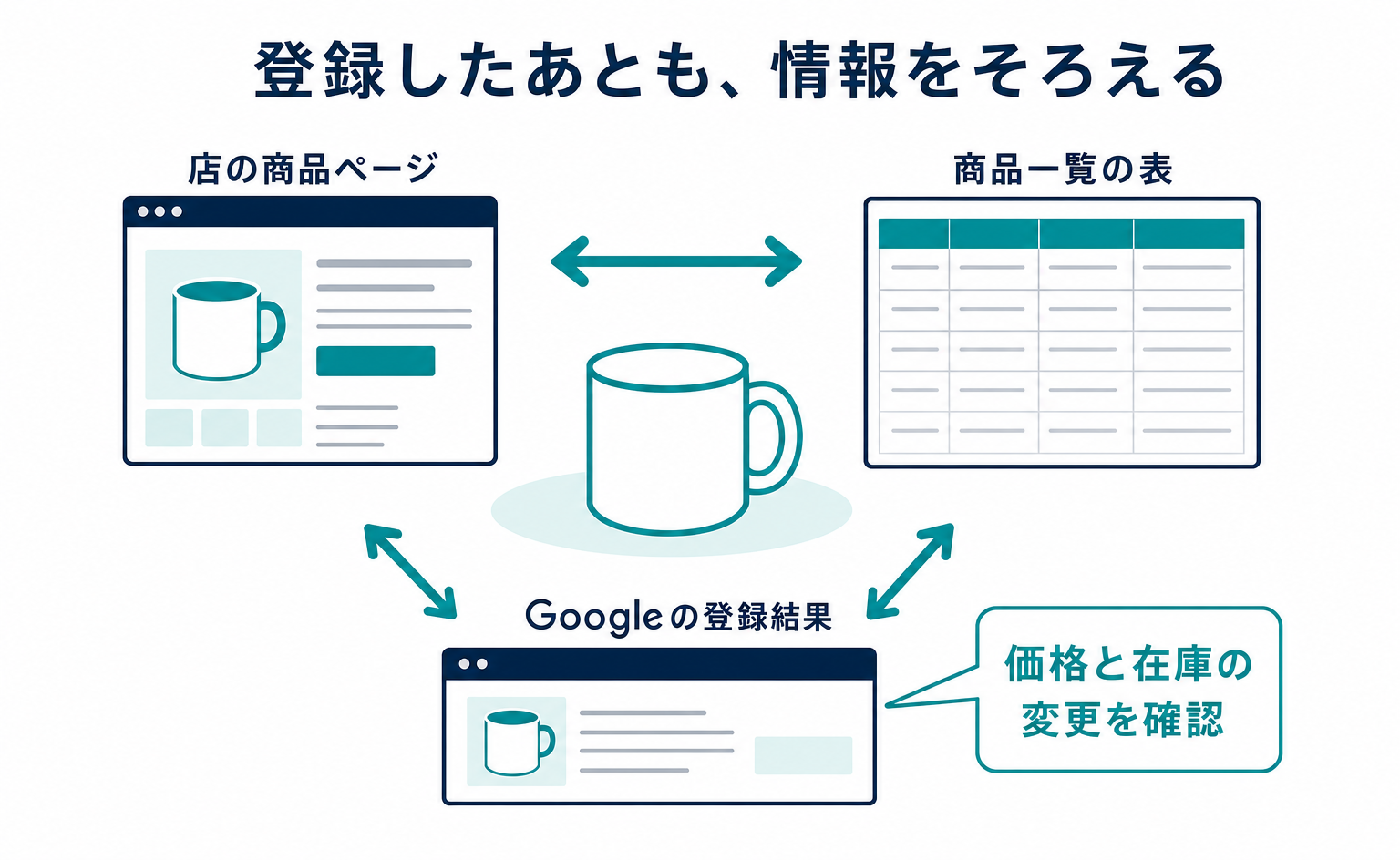 商品ページ、登録元の表、Google側の登録結果で同じ商品の価格と在庫を確認する。値下げや売り切れの後も三つを照合する。