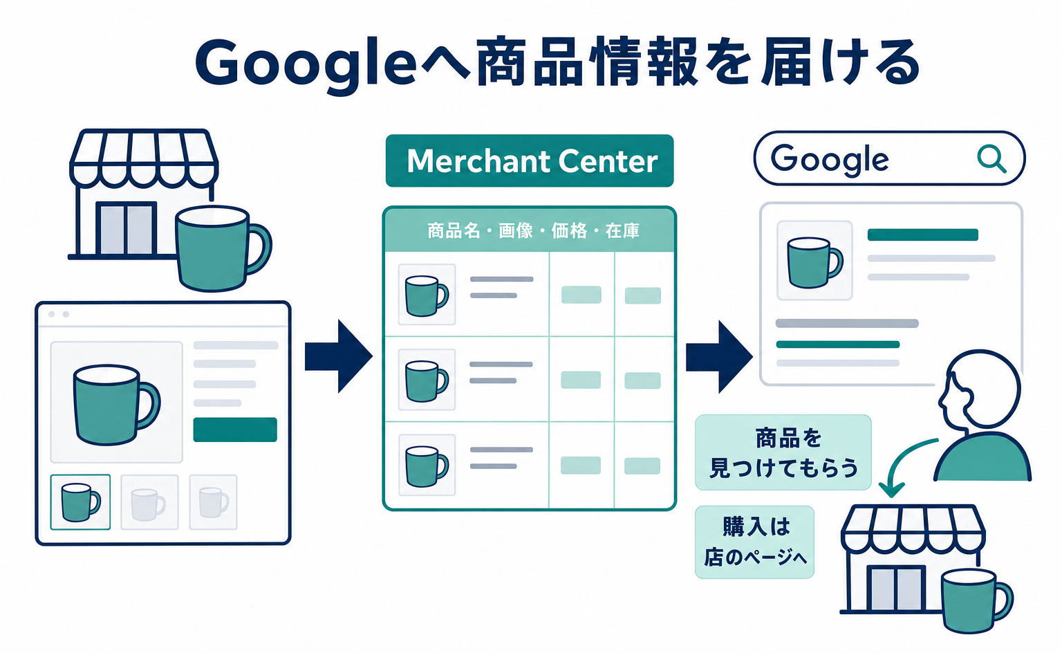 Googleに商品を無料掲載するには？Merchant Centerの登録手順