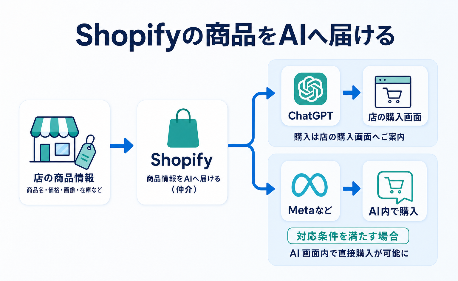Shopifyの商品をAIに見つけてもらうには?設定と購入の流れ