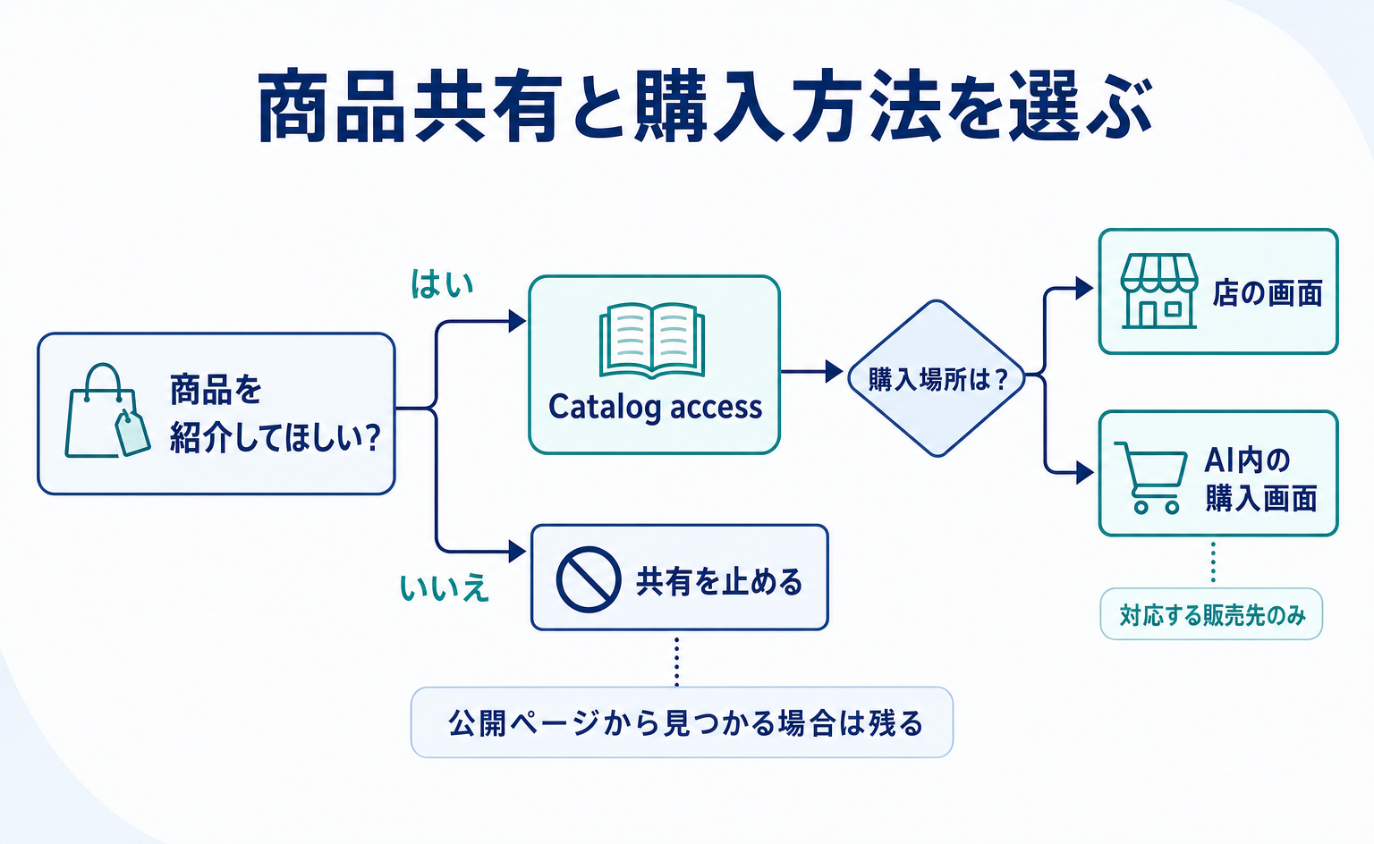 商品の共有を続けるかを先に決め、対応する販売先では購入画面も選びます。Catalogの共有停止だけでは、公開ページから見つかる可能性までなくなりません。