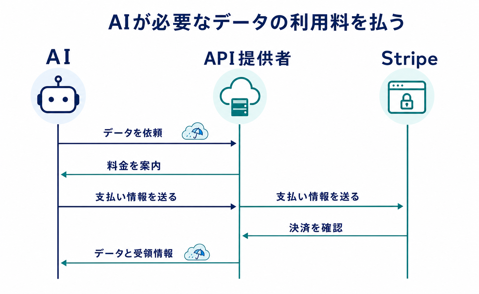 MPPとは?AIがAPIの利用料を払う仕組みとStripeの役割