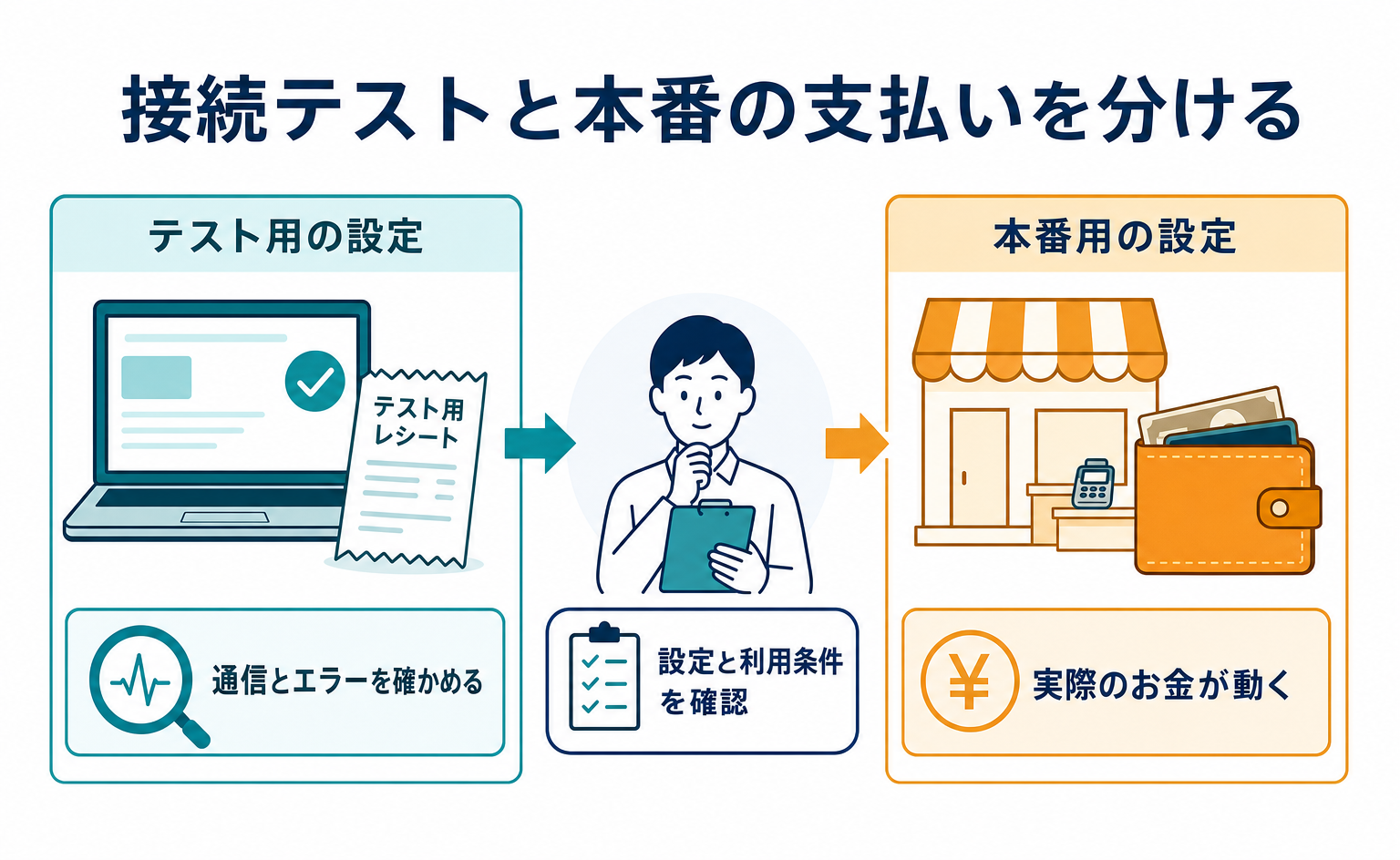 テスト用の設定では通信とエラーを確認し、利用条件と設定を確認してから本番へ進む。本番では実際のお金が動く。