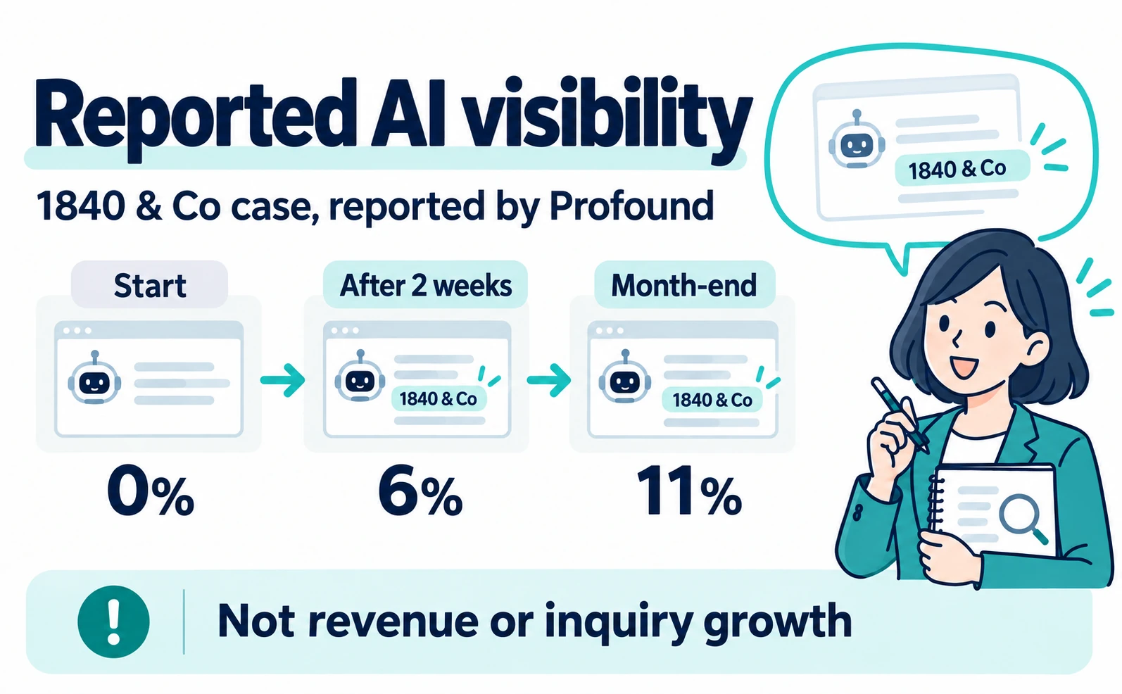 What 1840 & Co's reported 0% → 11% actually measures (illustration)