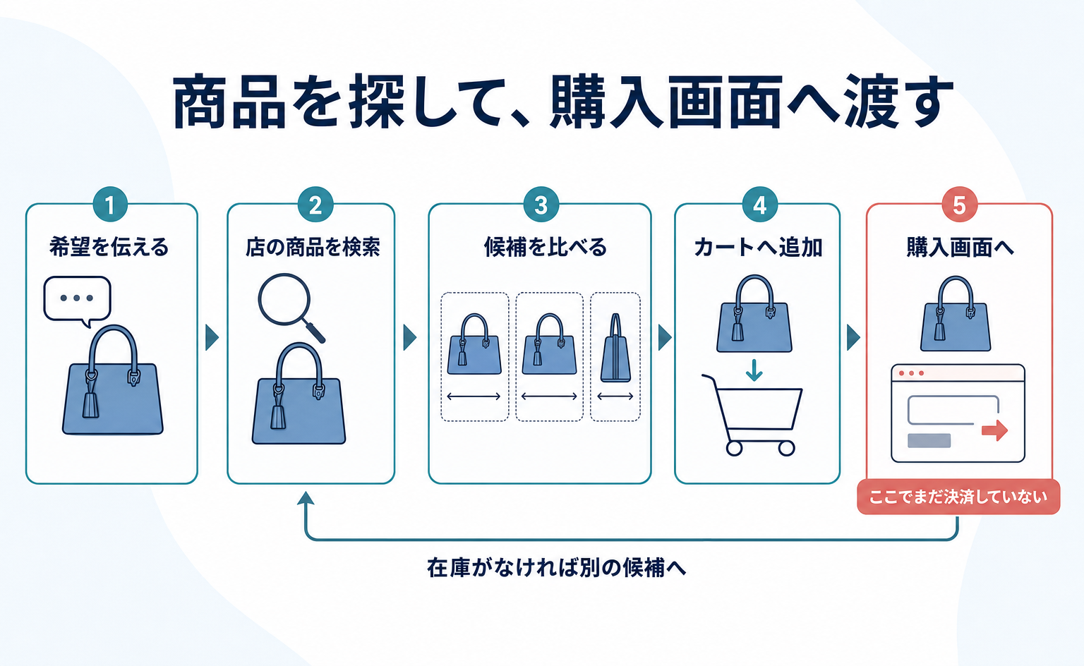 希望を伝えてから店の商品を検索し、比較、カート追加、購入画面への案内へ進む。購入画面への案内だけでは支払いは完了していない。