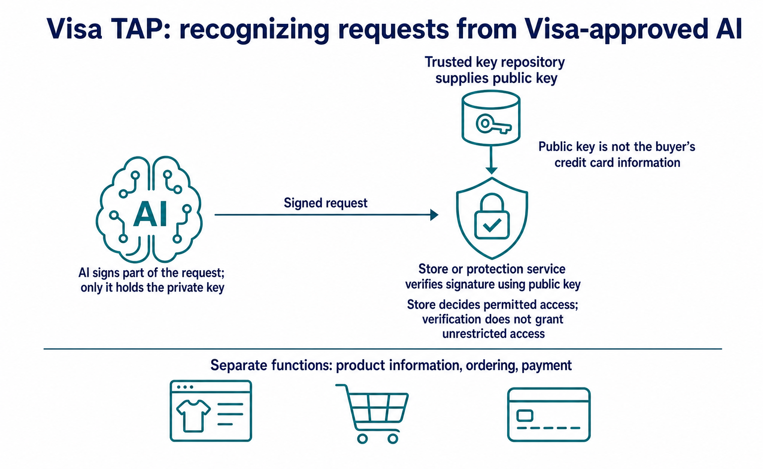 What Is Visa TAP? How Stores Recognize AI Shopping Requests