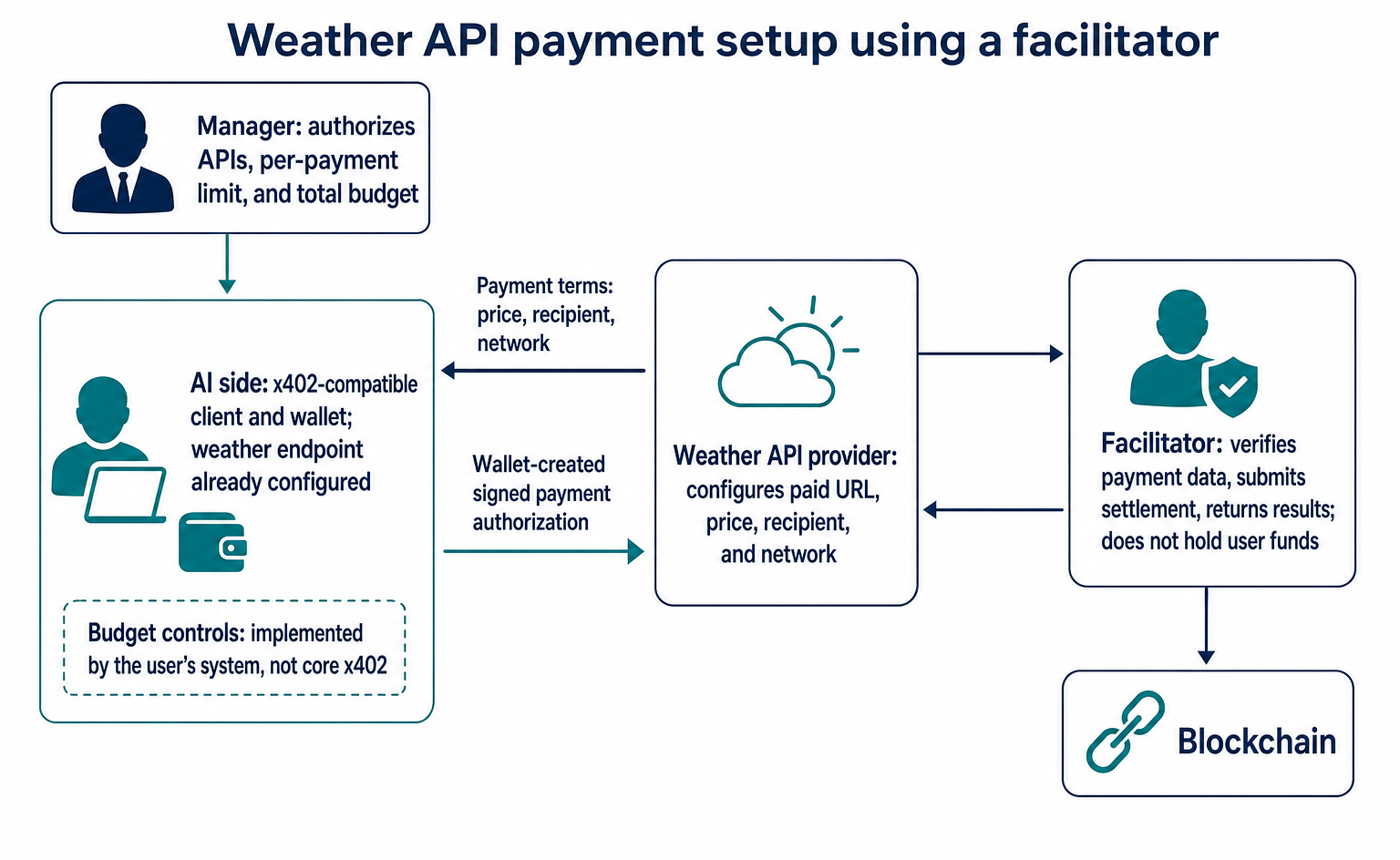 What Is x402? How AI Pays for APIs and How Payment Data Flows