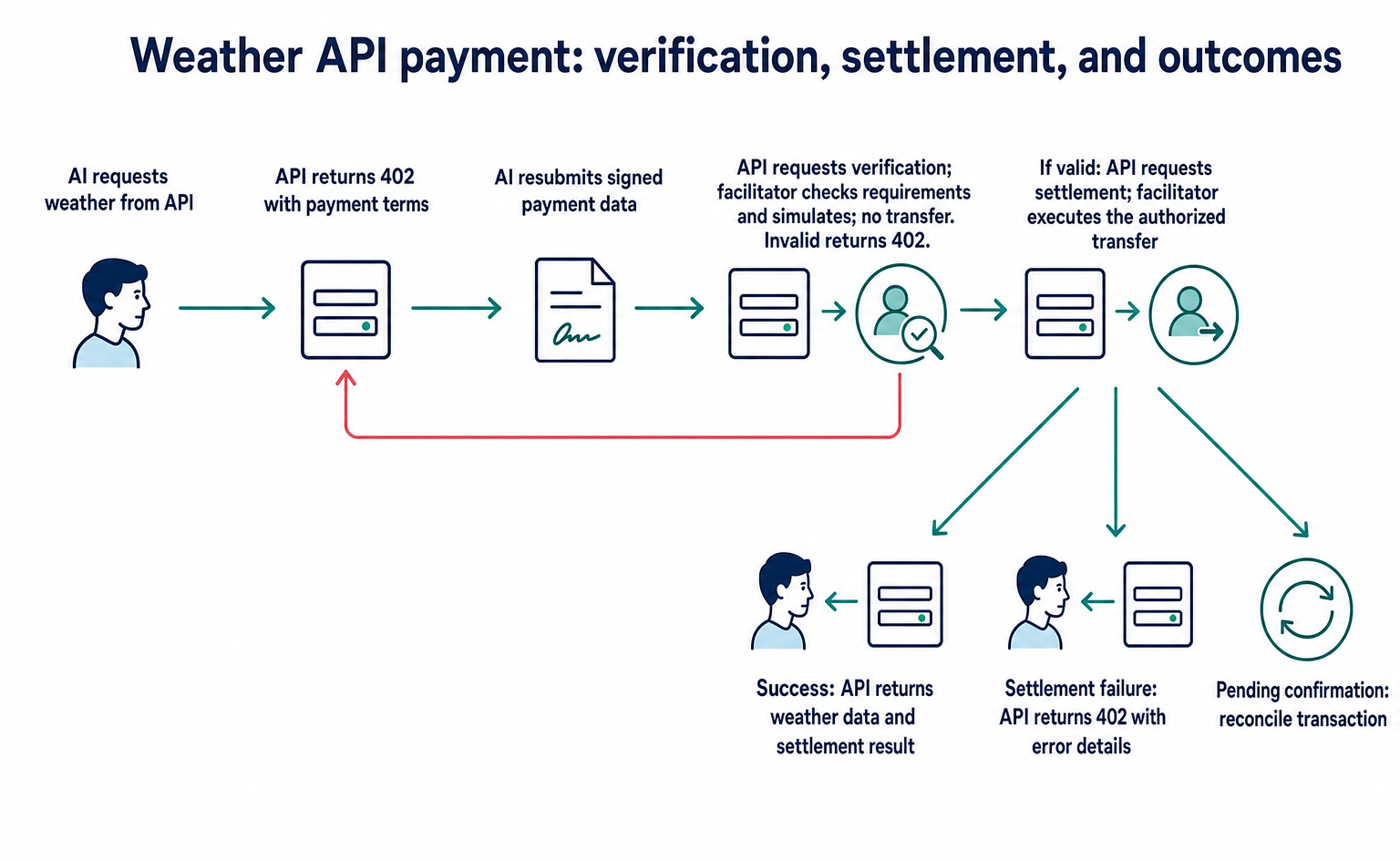 Sequence showing a weather API request, a 402 response with payment terms, resubmission with signed payment data, verification, and settlement. Invalid verification returns to 402; successful settlement returns weather data and the result; failed settlement returns an error; pending confirmation leads to transaction reconciliation.