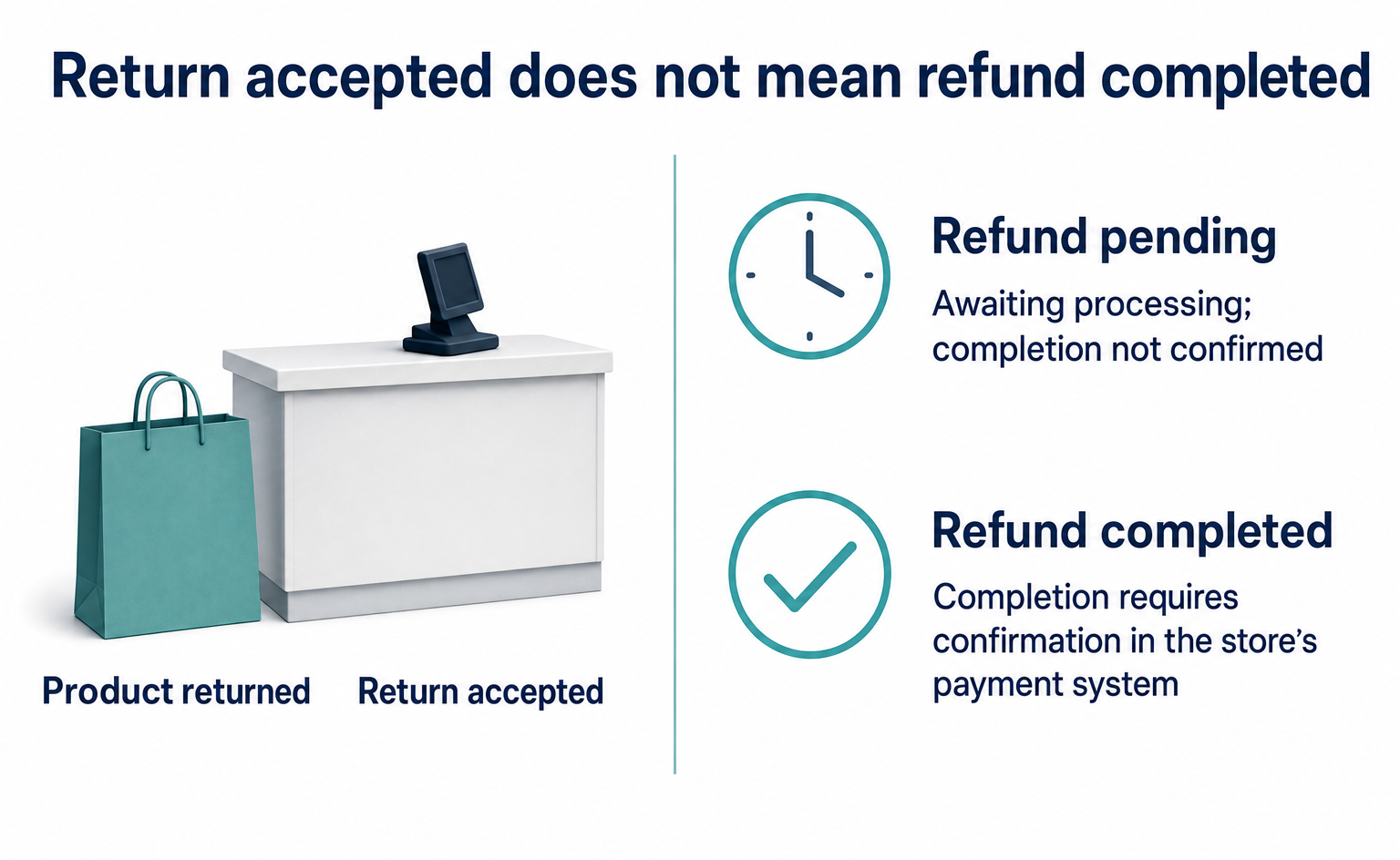 A returned product, a refund being processed, and a completed refund are separate states. Accepting a return alone does not mean the refund is complete.