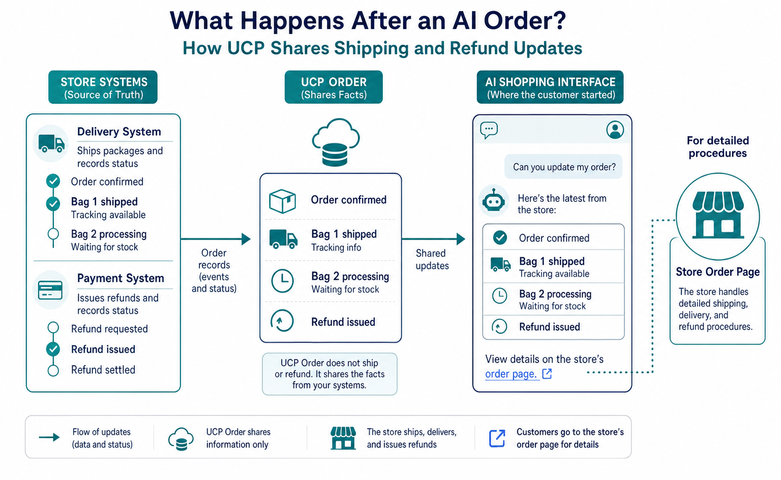 What Happens After an AI Order? How UCP Shares Shipping and Refund Updates