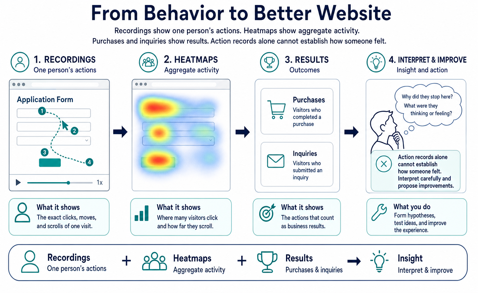 How to Use Recordings and Heatmaps to Find Website Improvements