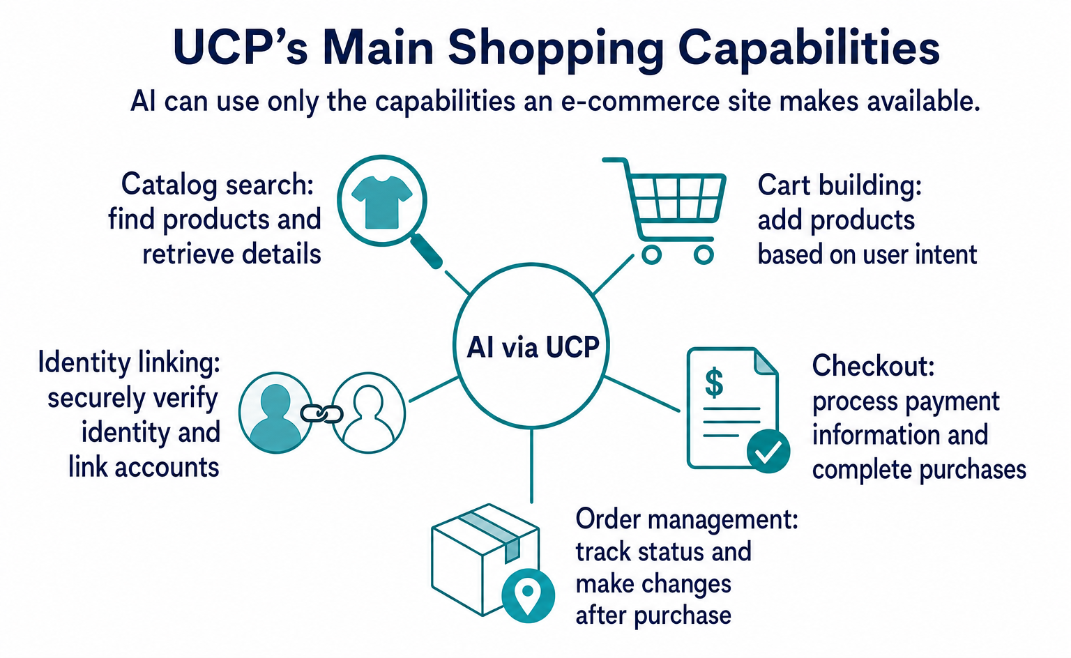 List of UCP’s main functions, including product search, cart building, and checkout