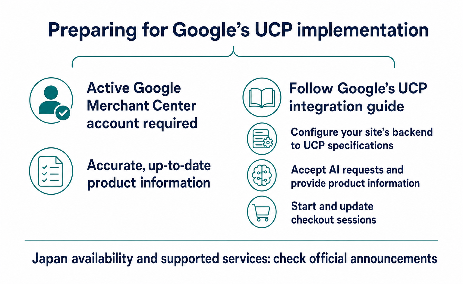 Google Merchant Center and UCP integration steps required to participate in Google’s UCP implementation