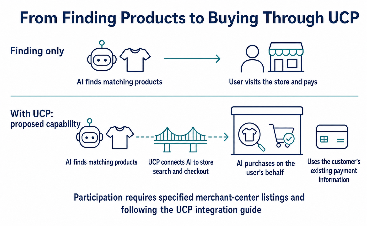What Is UCP for AI Shopping? What E-Commerce Teams Should Check First