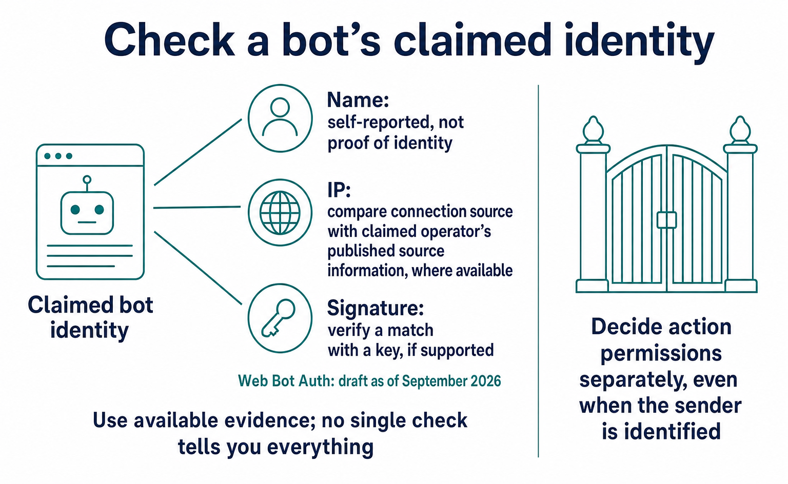 Is Traffic Claiming to Be GPTBot Genuine? How Web Bot Auth Works