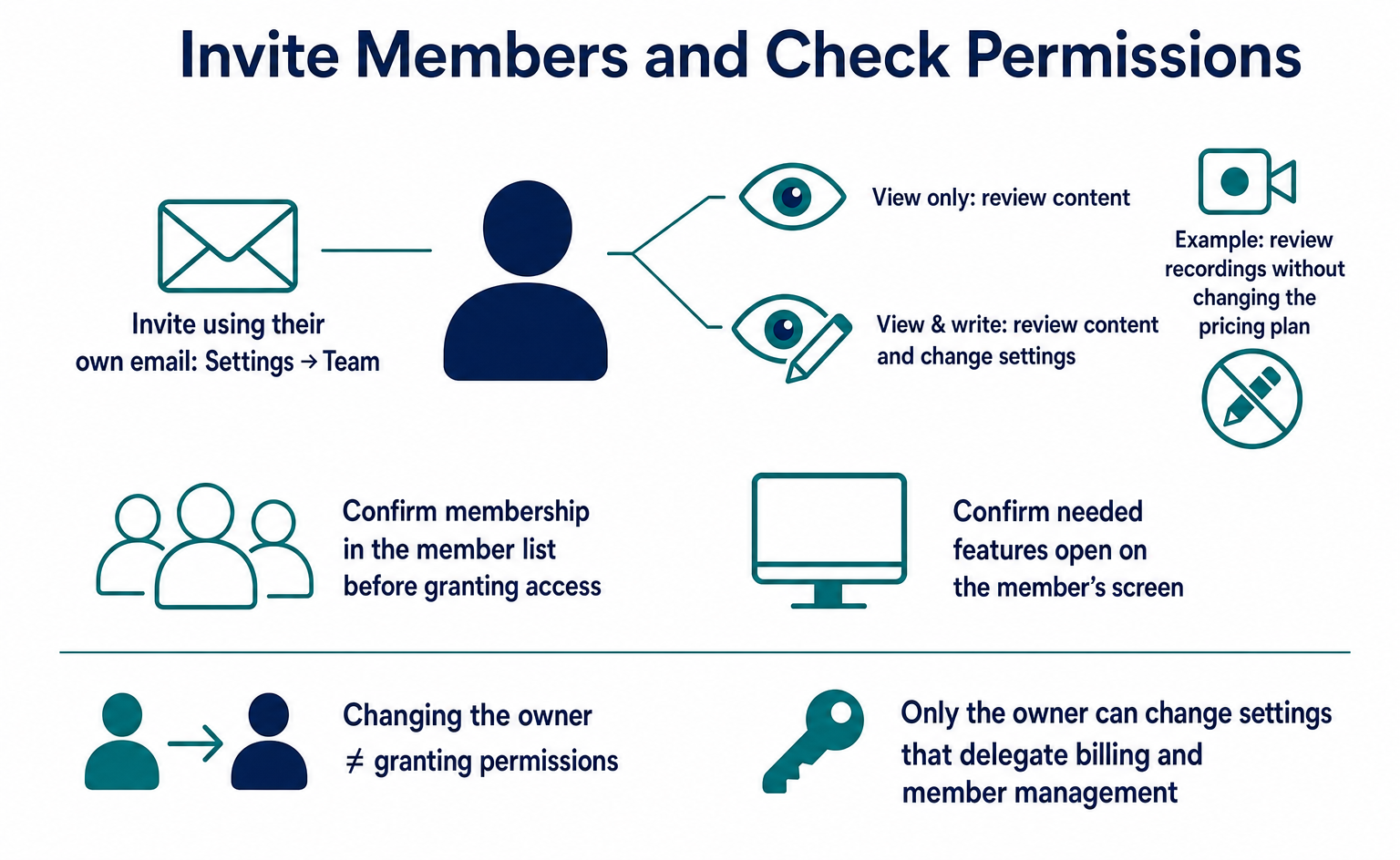 How to Invite Members and Set Permissions