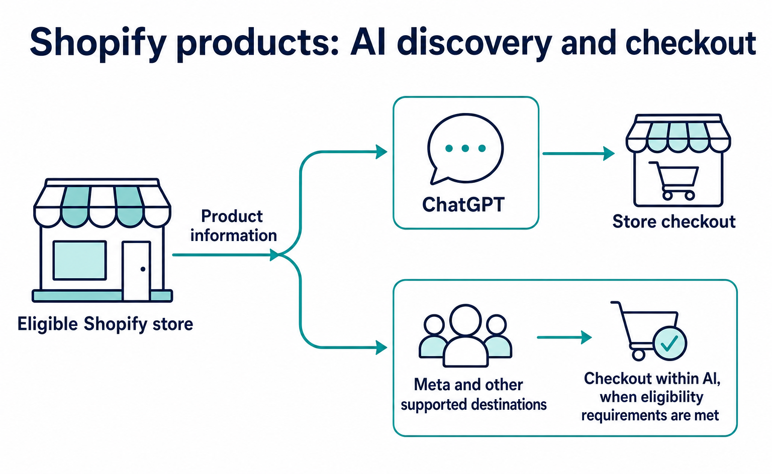 How Can AI Find Your Shopify Products? Setup and the Purchase Process