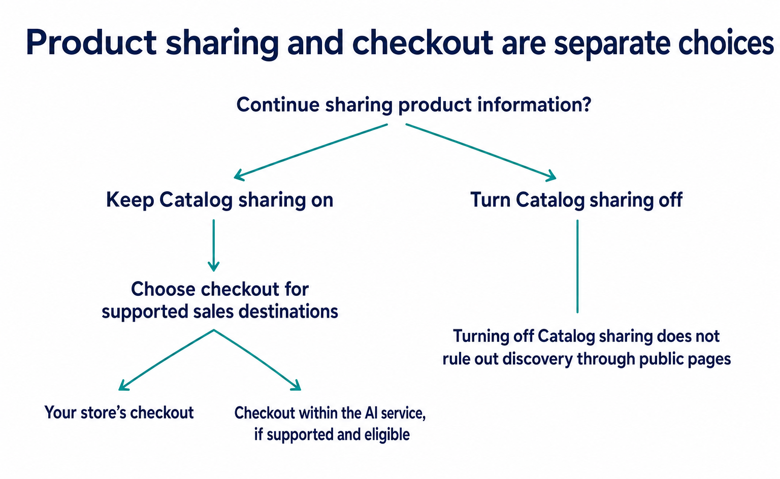First decide whether to continue sharing products, then choose a checkout option for supported sales destinations. Turning off Catalog sharing alone does not eliminate the possibility of products being found through public pages.