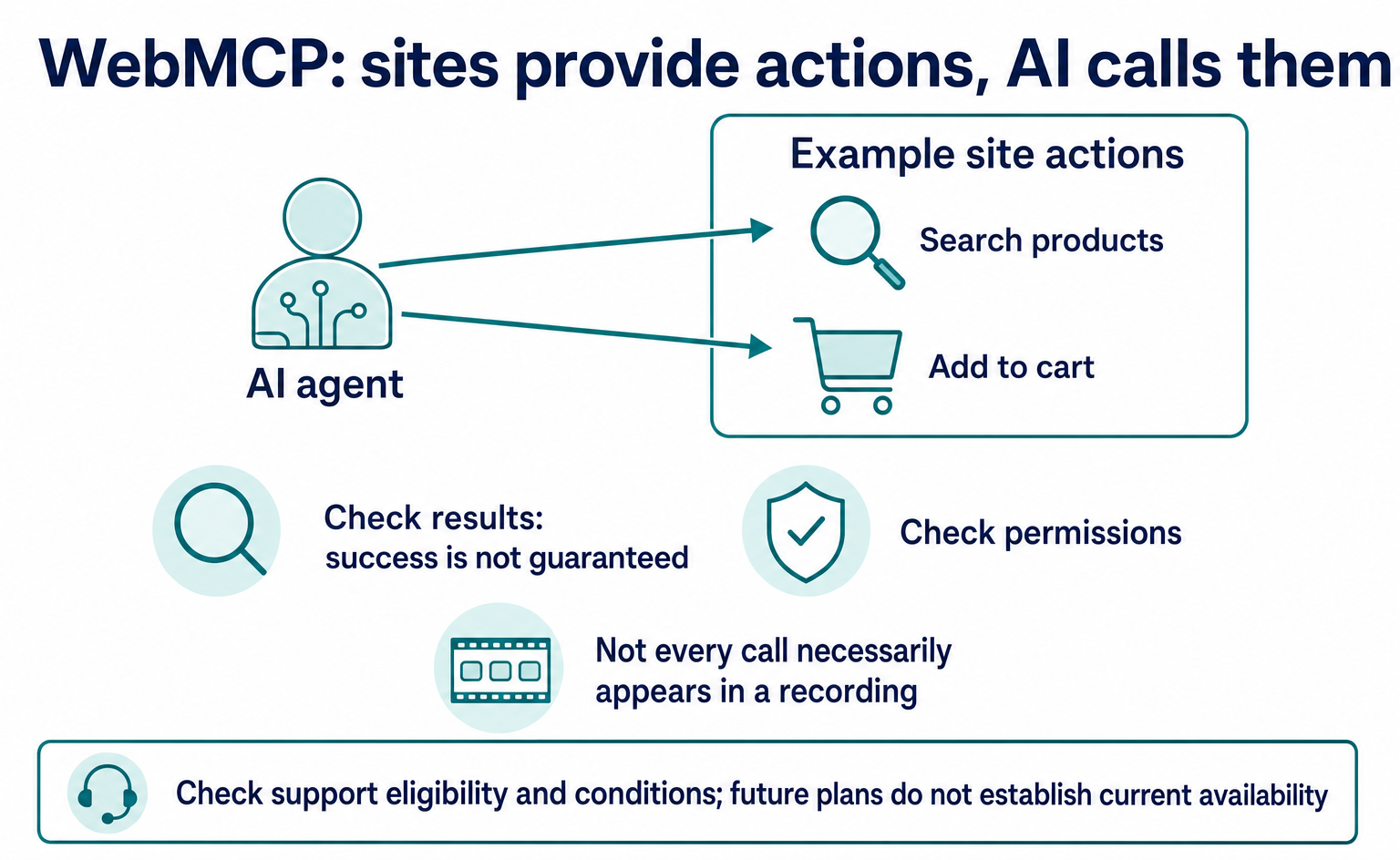 What Is WebMCP? How AI Operates Websites and Current Support