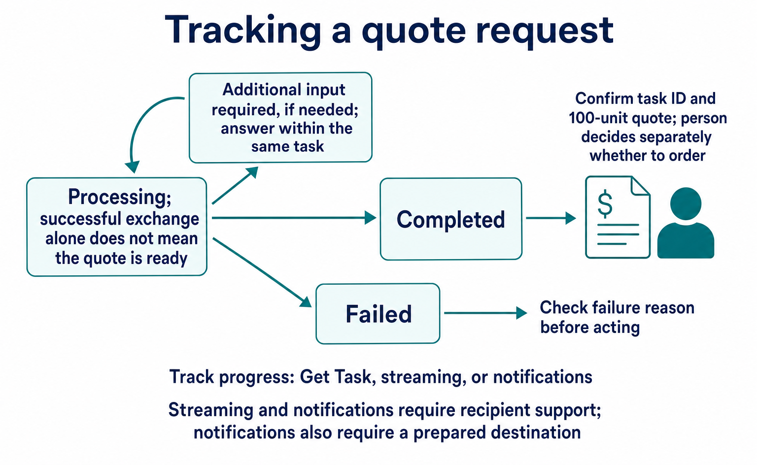 Flow tracking a quote request through processing, clarification of additional requirements, and completion or failure. A person decides whether to order after the quote is complete.