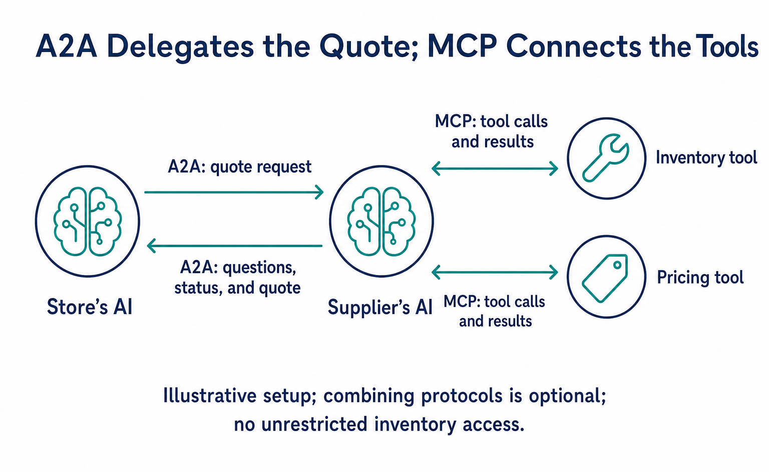 A2A vs. MCP: How to Delegate Research and Quotes to AI