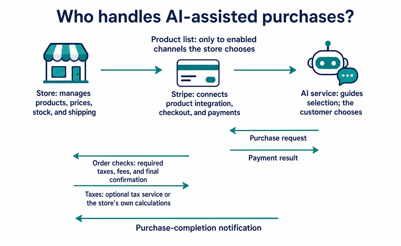 Stripe connects product integration, checkout, and payments; AI guides product selection; the store manages products and shipping.