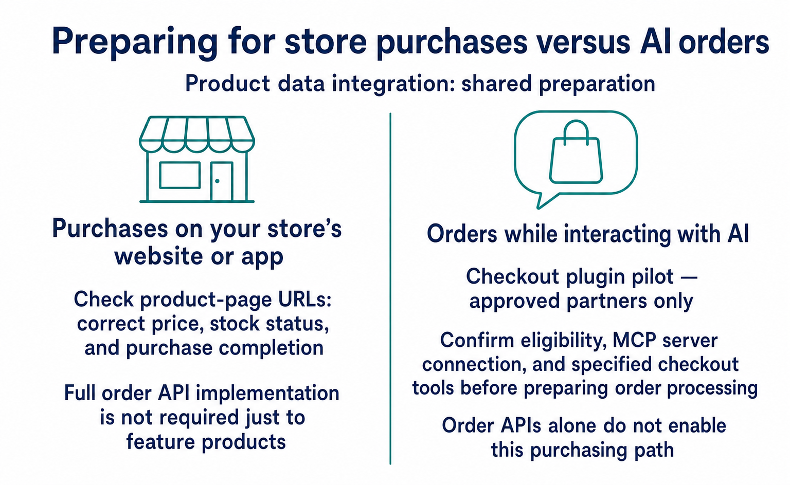 Differences in preparation for purchases on a store’s ecommerce site and orders placed through AI.