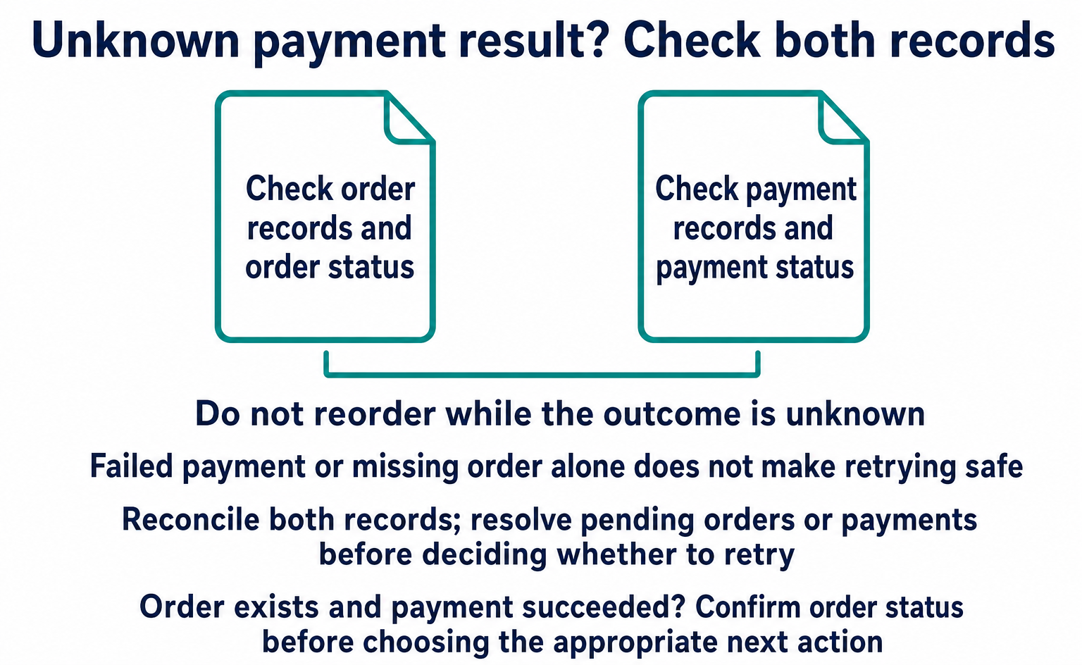 When a payment result is unknown, check order and payment records rather than placing another order without knowing the outcome.