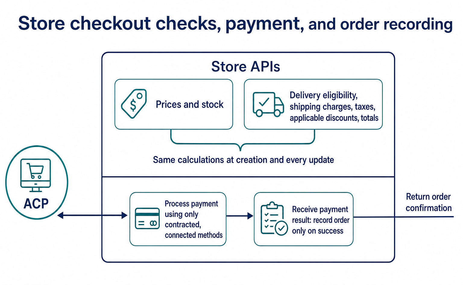 Diagram showing the store’s APIs checking prices, stock, and shipping charges, receiving payment results, and recording an order.