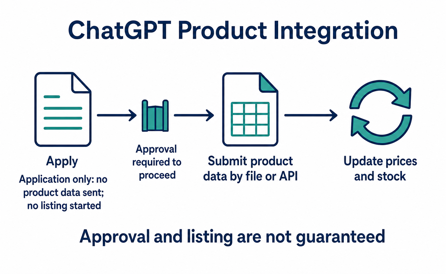 How to List Products on ChatGPT: From ACP Product Integration to Orders